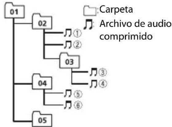 PIONEER MVH-S520DAB - Ejempio de una jerarquía - 1