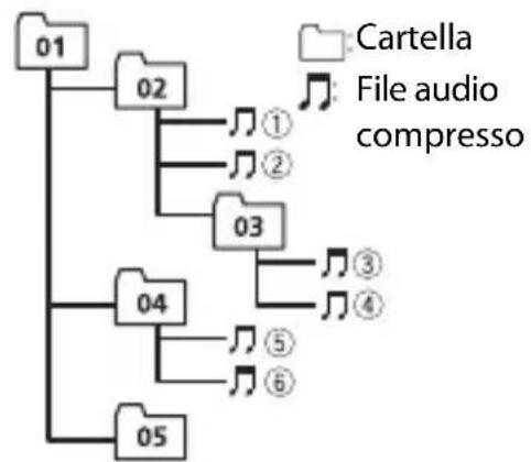 PIONEER DEH-S120UBB - Sequenza di file audio - 1