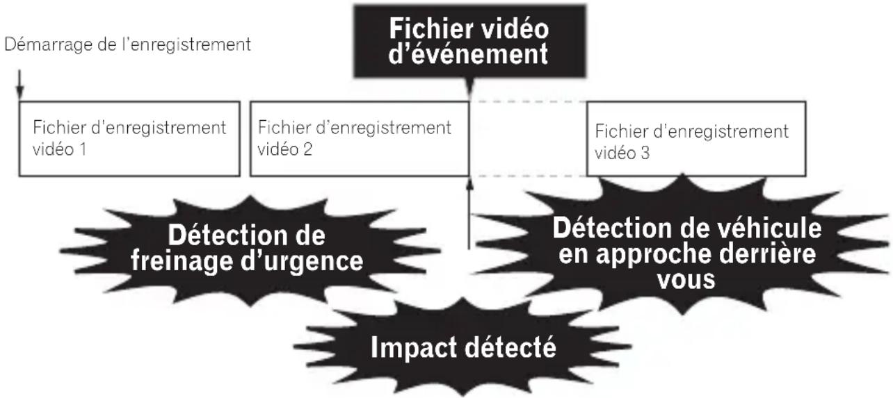 PIONEER VREC-Z710SH - Moment de l'enregistrement vidéo de l'événement et emplacement de sauvegarde - 1