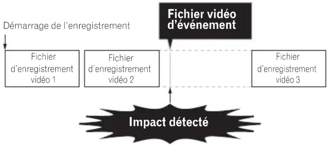 PIONEER VREC-DH200 - Enregistrement automatique par détection des impacts (enregistrement d'événement) - 1