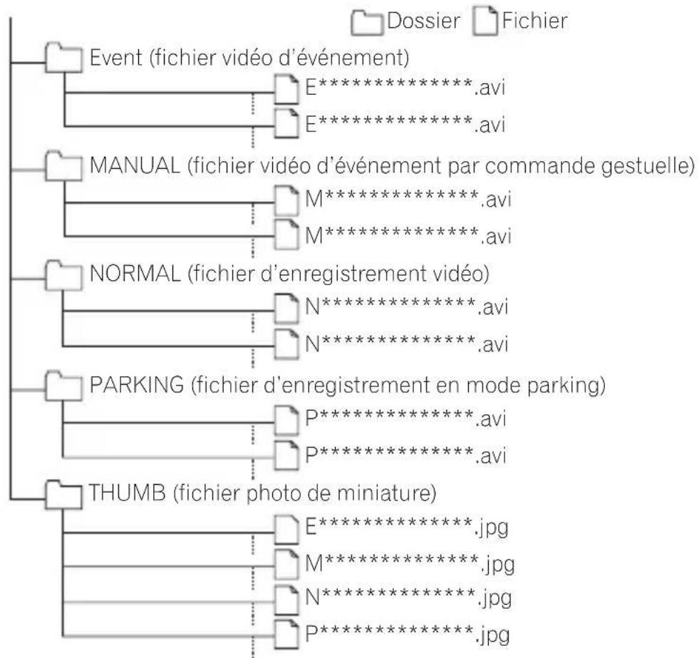 PIONEER VREC-DH200 - Structure des dossiers et des fichiers - 1