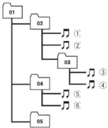 PIONEER CD-UB100 - Esempiodigerarchia - 1