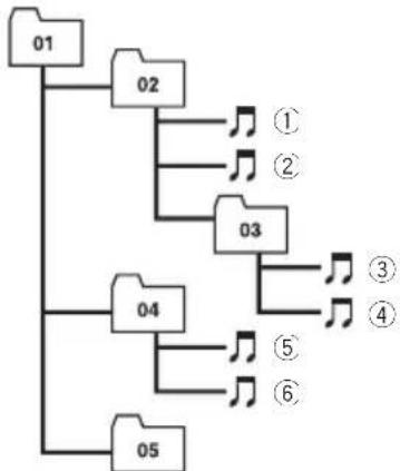 PIONEER CD-UB100 - Exampleofahierarchy - 3