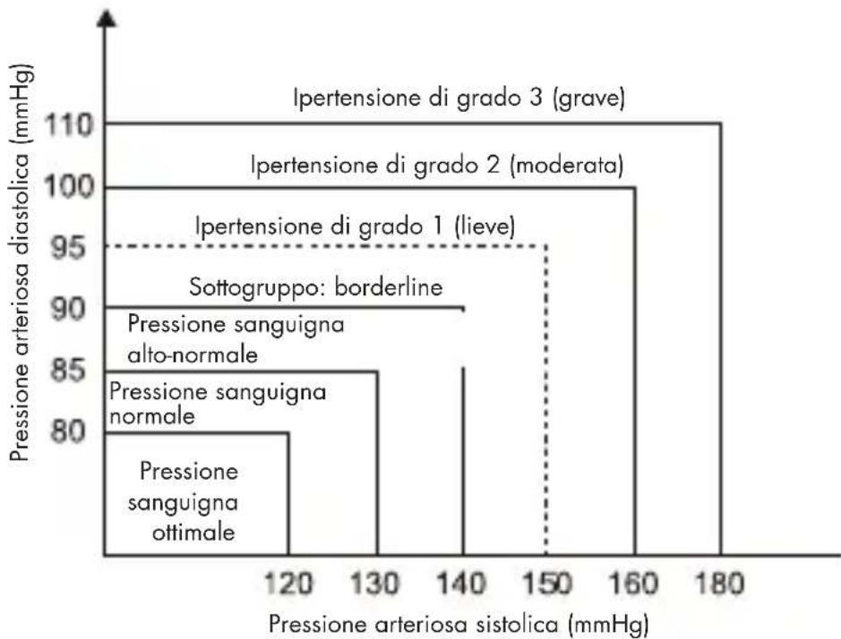 Medel Soft TMB-1581-S - QUAL È LA CLASSIFICAZIONE STANDARD DELLA PRESSIONE SANGUIGNA? - 1