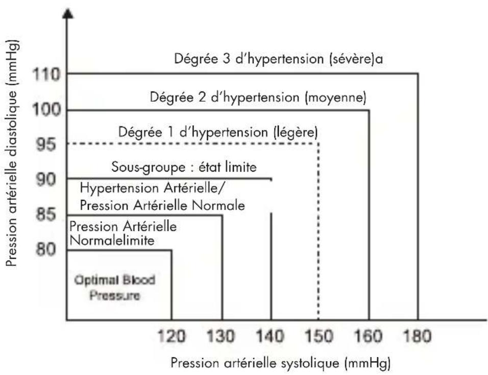 Medel Soft TMB-1581-S - QUELLE EST LA CLASSIFICATION STANDARD DE LA PRESSION ARTÉRIELLE? - 1
