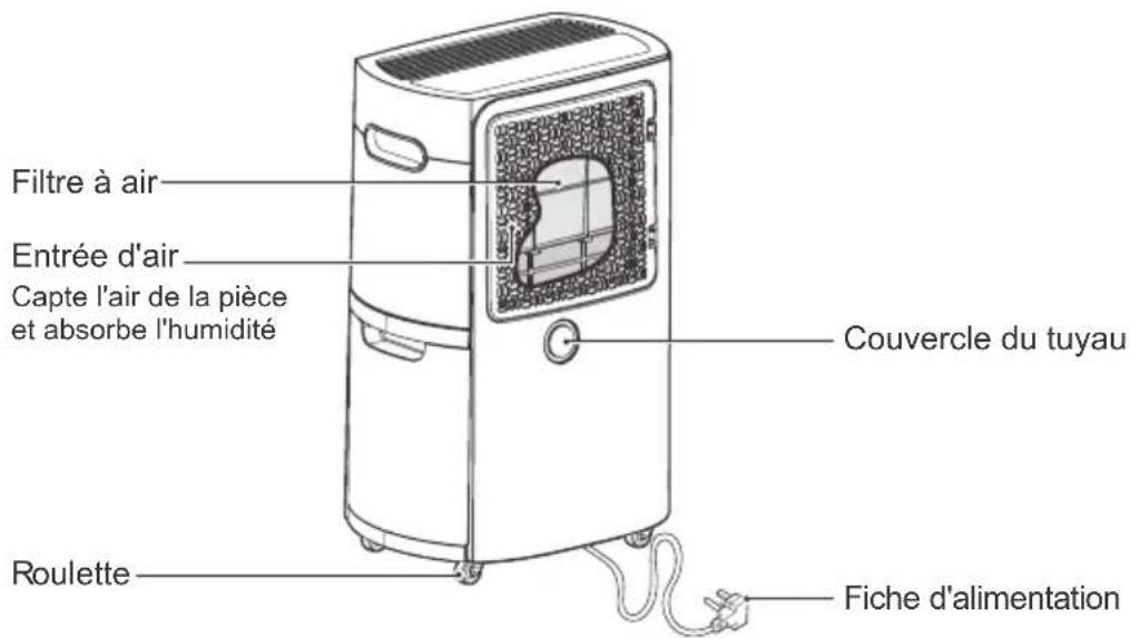 Filtre à air Entrée d'air Capte l'air de la pièce et absorbe l'humidité Couvercle du tuyau Roulette Fiche d'alimentation