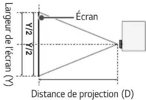 Largeur de l'écran (Y) Y/2 Y/2 Écran Distance de projection (D)