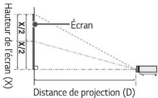 Hauteur de l'écran (X) X/2 X/2 Écran Distance de projection (D)