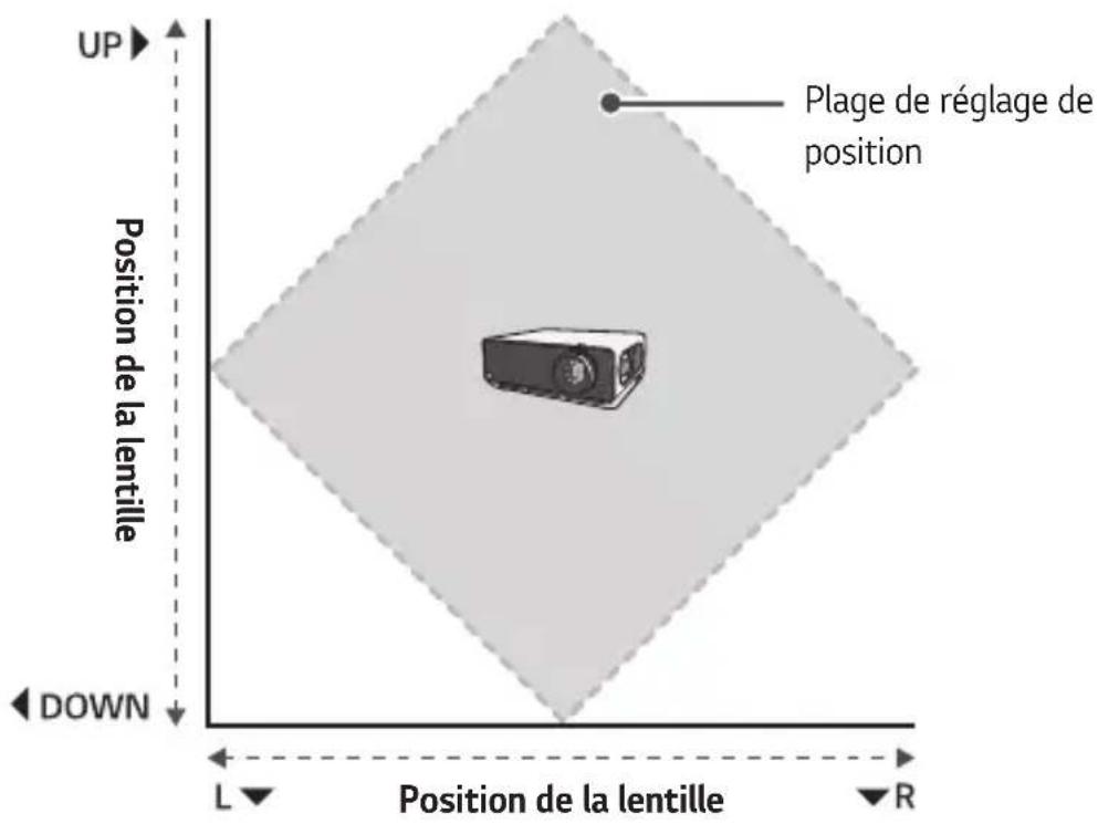 UP Position de la lentille DOWN Plage de réglage de position L Position de la lentille R