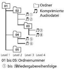 PIONEER DEH-S100UBB - Reihenfolge von Audiodateien - 1
