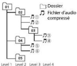 PIONEER DEH-S100UBB - Séquence des fichiers audio - 1