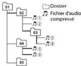 PIONEER DEH-S400DAB - Exemple de hierarchie - 1