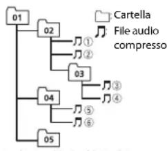 PIONEER DEH-S400DAB - Esempio di gerarchia - 1
