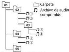 PIONEER DEH-S400DAB - Ejemplo de una jerarquia - 1