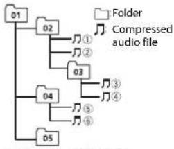 PIONEER DEH-S400DAB - Example of a hierarchy - 1