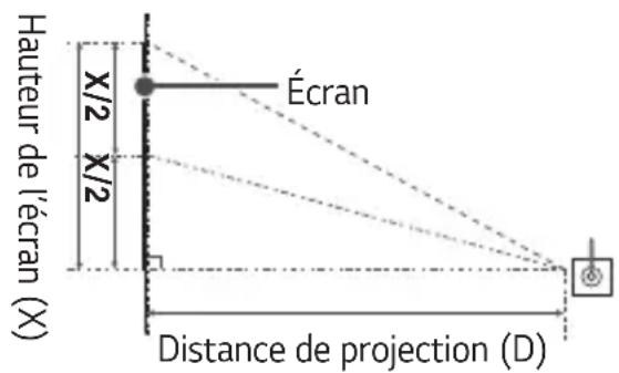 LG CineBeam Q HU710PB - Distance de projection selon la taille de l'écran - 1