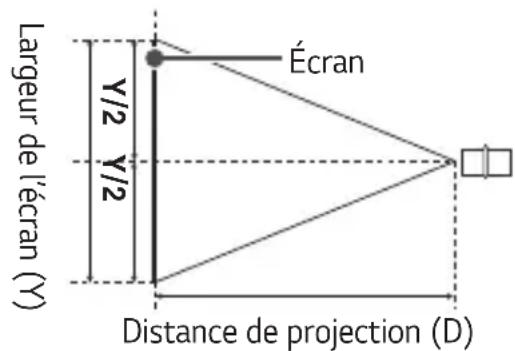 LG CineBeam Q HU710PB - Distance de projection selon la taille de l'écran - 2