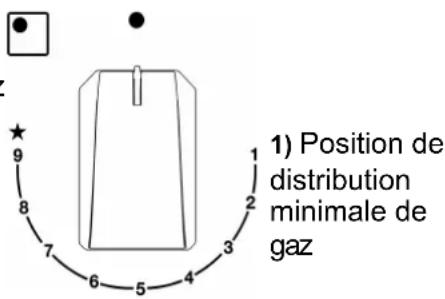 1) Position de distribution minimale de gaz