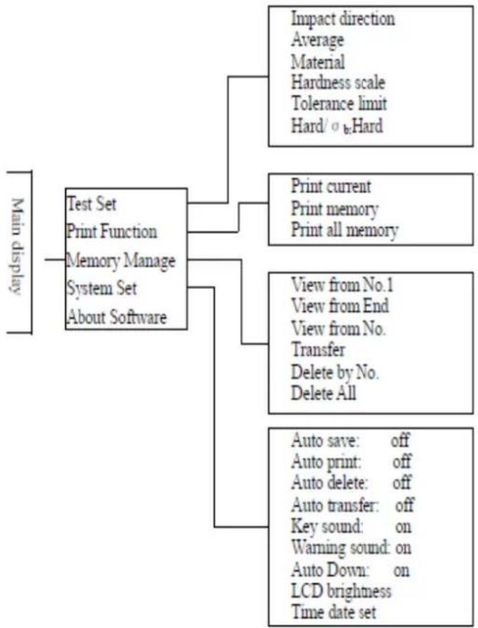 Kern HK-DB - Schéma de la structure du menu - 1