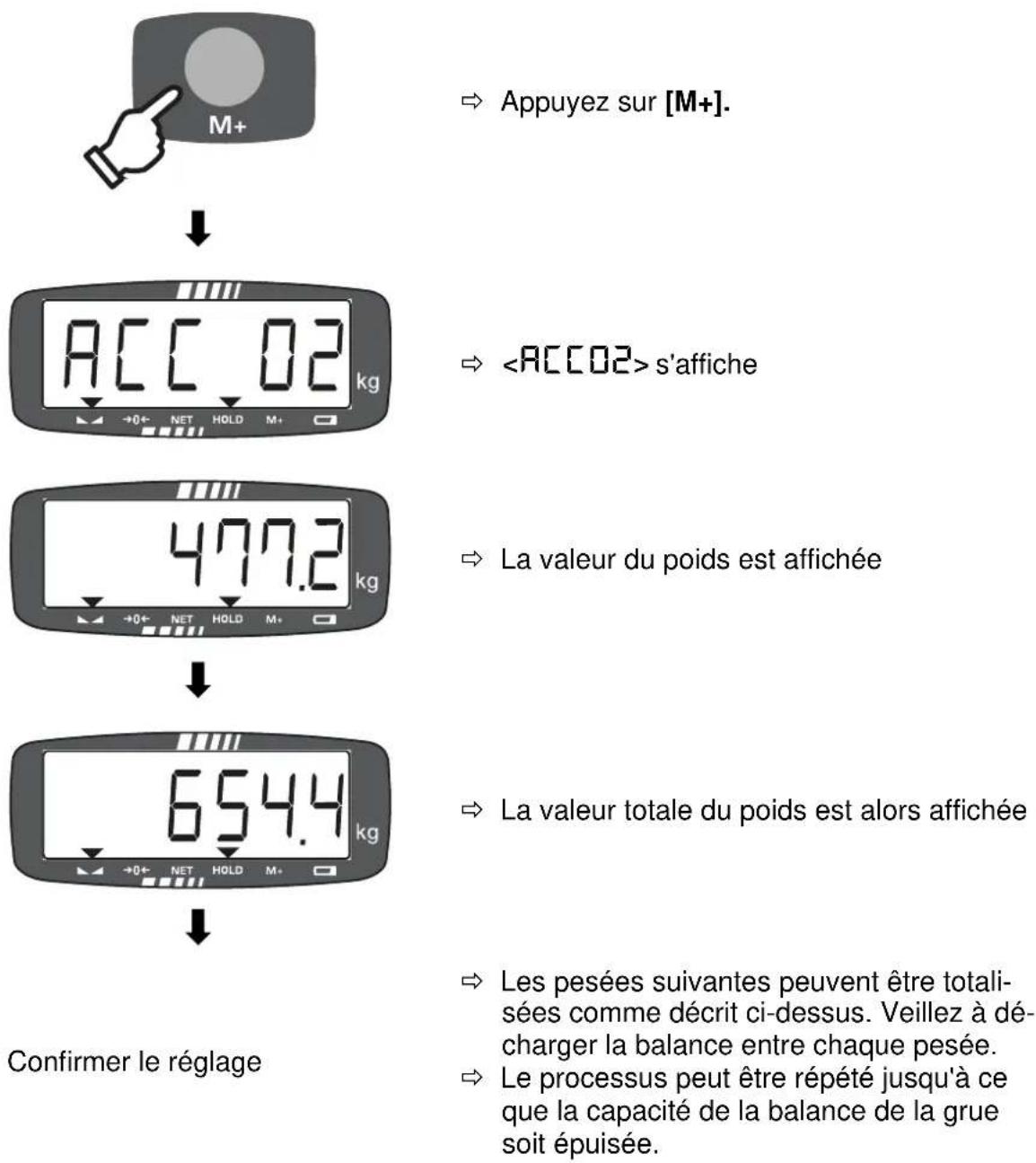 M+ Appuyez sur [M+]. ACC 02 kg s'affiche 477.2 kg La valeur du poids est affichée 654.4 kg La valeur totale du poids est alors affichée Confirmer le réglage Les pesées suivantes peuvent être totalisées comme décrit ci-dessus. Veillez à décharger la balance entre chaque pesée. Le processus peut être répété jusqu'à ce que la capacité de la balance de la grue soit épuisée.