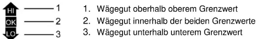 HI —— 1 OK —— 2 LO —— 3 1. Wägegut oberhalb oberem Grenzwert 2. Wägegut innerhalb der beiden Grenzwerte 3. Wägegut unterhalb unterem Grenzwert