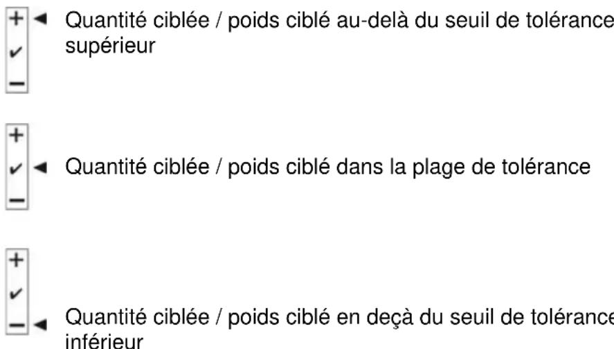 Quantité ciblée / poids ciblé au-delà du seuil de tolérance supérieur Quantité ciblée / poids ciblé dans la plage de tolérance Quantité ciblée / poids ciblé en deçà du seuil de tolérance inférieur