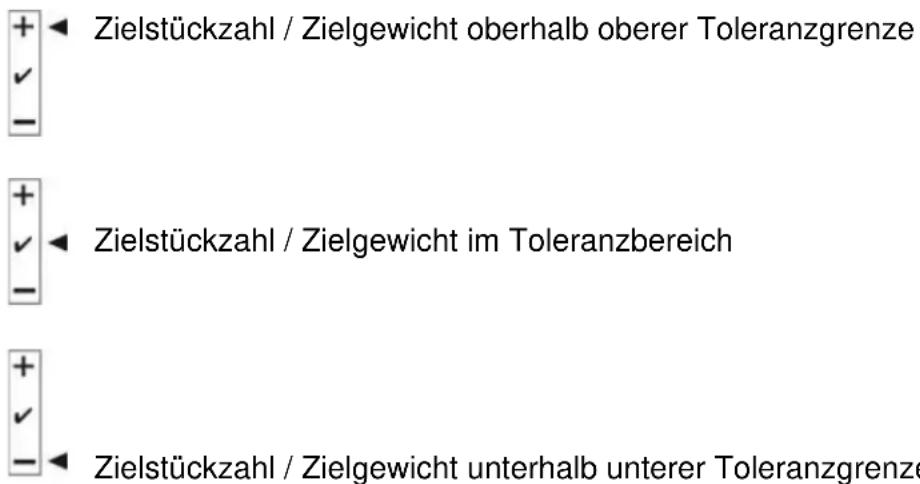 +✓◀ Zielstückzahl / Zielgewicht oberhalb oberer Toleranzgrenze +✓◀ Zielstückzahl / Zielgewicht im Toleranzbereich +✓◀ Zielstückzahl / Zielgewicht unterhalb unterer Toleranzgrenze