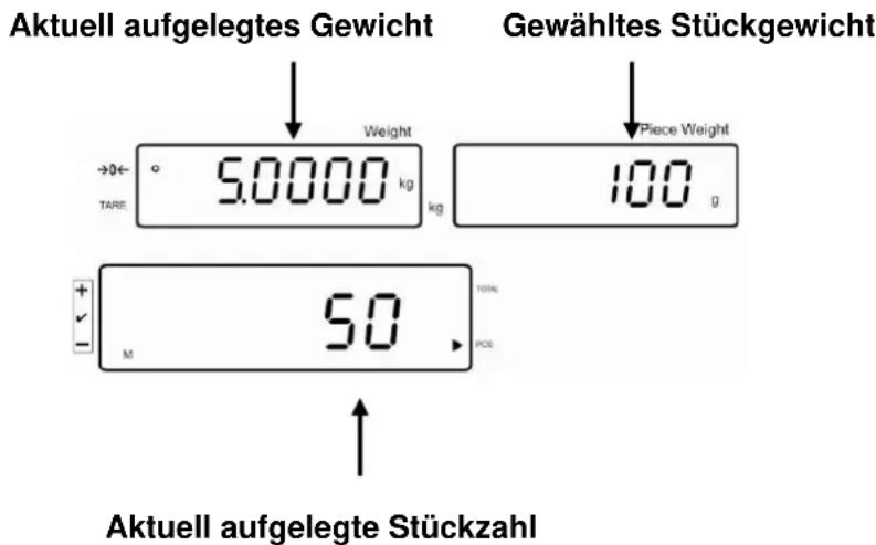 Aktuell aufgelegtes Gewicht Gewähltes Stückgewicht →0←° 5.0000 kg TARE Weight 100 g Piece Weight M 50 POS Aktuell aufgelegte Stückzahl
