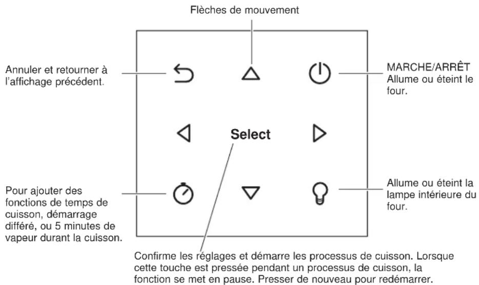 Flèches de mouvement Annuler et retourner à l'affichage précédent. MARCHE/ARRÊT Allume ou éteint le four. Select Allume ou éteint la lampe intérieure du four. Pour ajouter des fonctions de temps de cuisson, démarrage différé, ou 5 minutes de vapeur durant la cuisson. Confirme les réglages et démarre les processus de cuisson. Lorsque cette touche est pressée pendant un processus de cuisson, la fonction se met en pause. Presser de nouveau pour redémarrer.