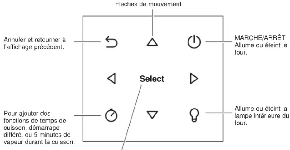 Flèches de mouvement Annuler et retourner à l'affichage précédent. MARCHE/ARRÊT Allume ou éteint le four. Select Allume ou éteint la lampe intérieure du four. Pour ajouter des fonctions de temps de cuisson, démarrage différé, ou 5 minutes de vapeur durant la cuisson.