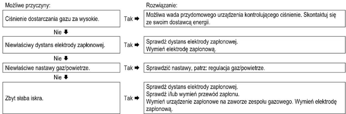 DAIKIN EKOMB28AAV1H - Regulator kotłowy zapala się hałaśliwie. - 1