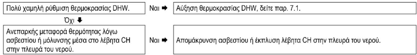 DAIKIN EKOMB28AAV1H - To DHW δεν φτάνει στη σωστή θερμοκρασία - 1