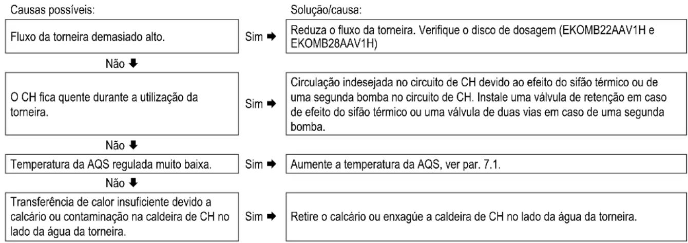 DAIKIN EKOMB33AAV1H - A AQS não atinge a temperatura correcta - 1