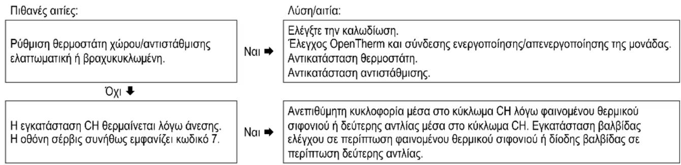 DAIKIN EKOMB33AAV1H - Ανεπιθύμητη παραμονή θερμότητας σε εγκατάσταση ΚΗ - 1