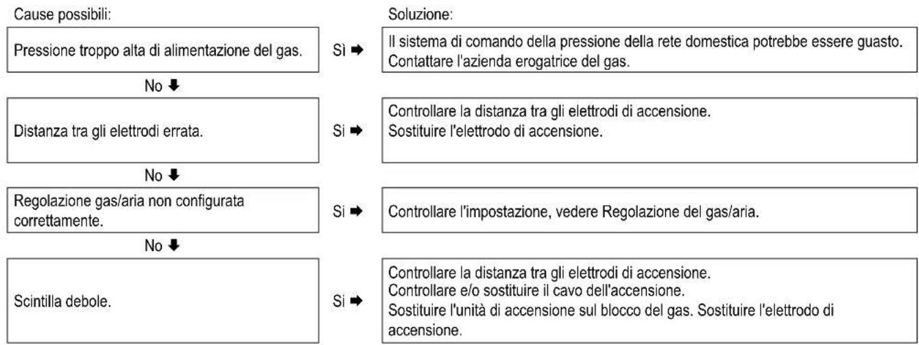 DAIKIN EKOMB33AAV1H - Il dispositivo di comando della caldaia è rumoroso durante l'accensione - 1