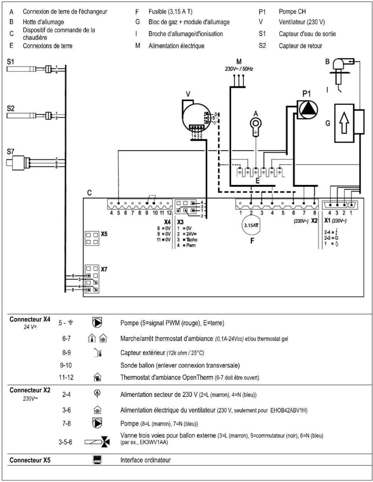 A Connexion de terre de l'échangeur F Fusible (3,15 A T) P1 Pompe CH B Hotte d'allumage G Bloc de gaz + module d'allumage V Ventilateur (230 V) C Dispositif de commande de la chaudière I Broche d'allumage/d'ionisation S1 Capteur d'eau de sortie E Connexions de terre M Alimentation électrique S2 Capteur de retour S1 S2 S7 C X4 6 = 0V X3 1 = 0V 9 = 0V 2 = 24V= 11 = 0V 3 = Tacho 4 = PWM X5 F (230V~) X2 2-4 = ? 2-3 = G 1 = ? X1 (230V~) Connecteur X4 24 V= 5 - ÷ Pompe (5=signal PWM (rouge), E=terre) 6-7 Marche/arrêt thermostat d'ambiance (0,1A-24Vcc) et/ou thermostat gel 8-9 Capteur extérieur (12k ohm / 25°C) 9-10 Sonde ballon (enlever connexion transversale) 11-12 Thermostat d'ambiance OpenTherm (6-7 doit être ouvert) Connecteur X2 230V~ 2-4 Alimentation secteur de 230 V (2=L (marron), 4=N (bleu)) 3-6 Alimentation électrique du ventilateur (230 V, seulement pour EHOB42ABV1H) 7-8 Pompe (8=L (marron), 7=N (bleu)) 3-5-6 Vanne trois voies pour ballon externe (3=L (marron), 5=commutateur (noir), 6=N (bleu) (par ex., EK3WV1AA) Connecteur X5 Interface ordinateur