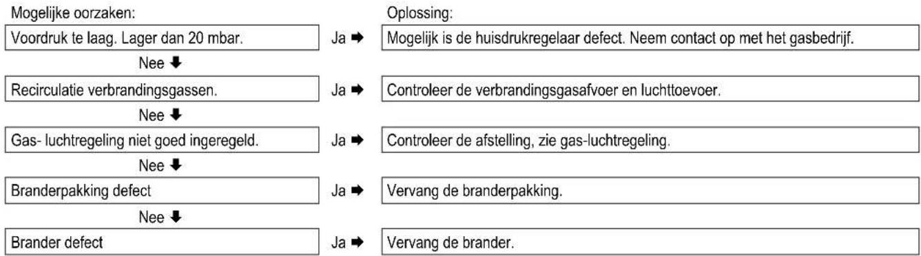 DAIKIN EHOB12AAV1H - Brander resoneert - 1