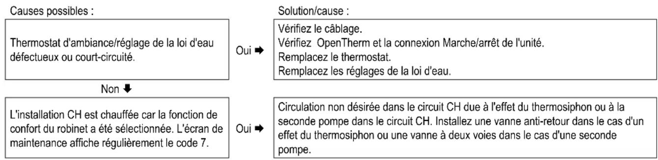 DAIKIN EKOMB22AAV1H - L'installation CH est toujours chaude, même lorsque vous ne faites aucune demande de chaleur - 1