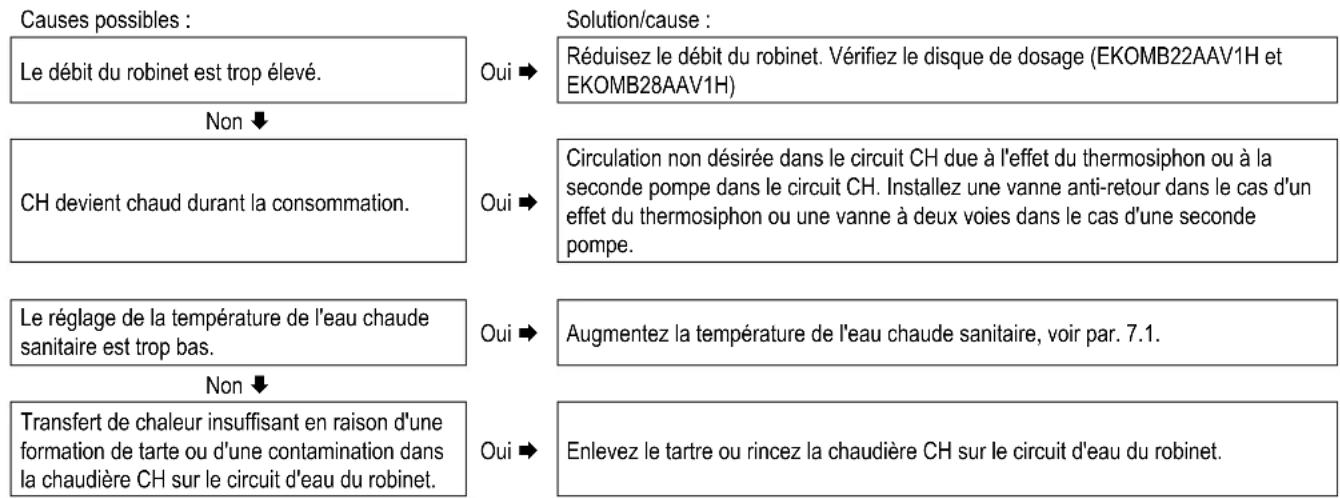 DAIKIN EKOMB22AAV1H - L'eau chaude sanitaire n'atteint pas la bonne température - 1