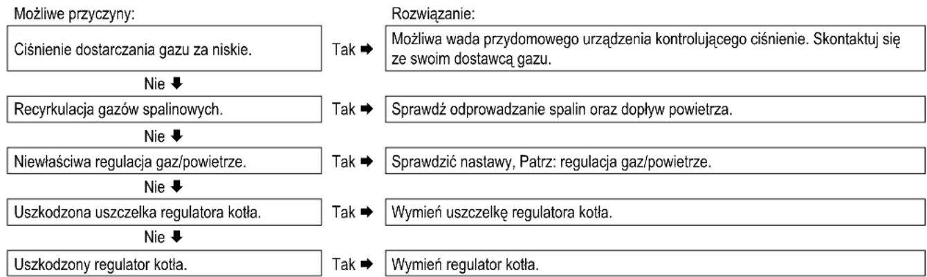 DAIKIN EKOMB22AAV1H - Regulator kotła wpada w wibracje - 1