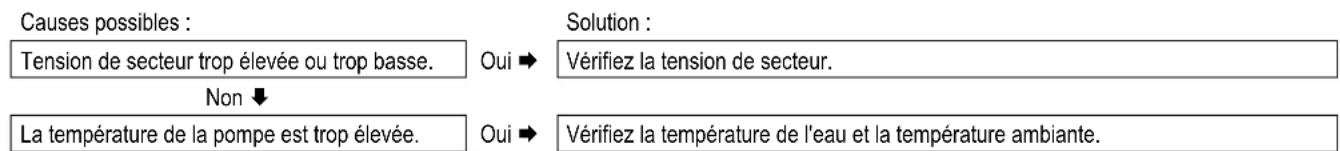 DAIKIN EKOMB22AAV1H - La DEL de l'étiquette A de la pompe clignote en rouge et vert par intermittence - 1