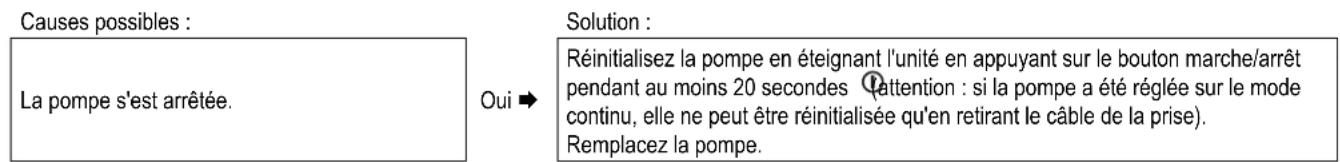 DAIKIN EKOMB22AAV1H - La DEL de l'étiquette A de la pompe clignote en rouge - 1
