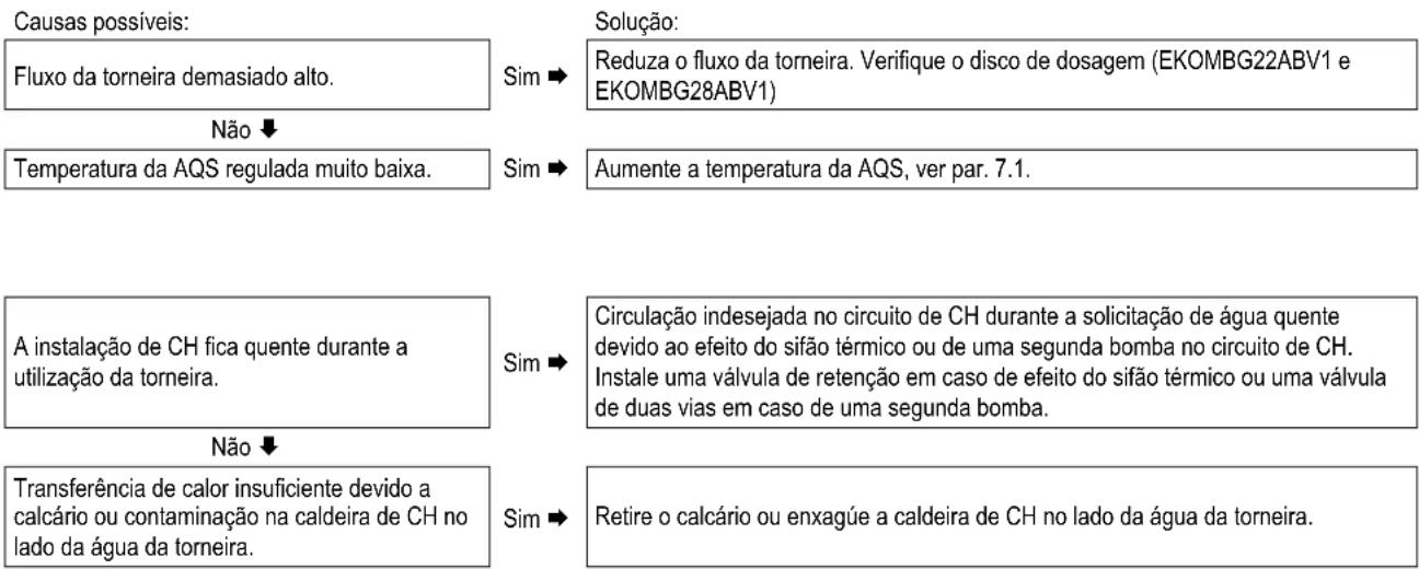 DAIKIN EKOMBG22ABV1 - A AQS não atinge a temperatura correcta - 1
