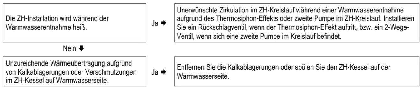 DAIKIN EKOMBG22ABV1 - Warmwasser erreicht nicht die richtige Temperatur - 1
