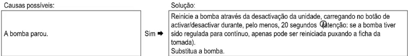 DAIKIN EKOMBG22ABV1 - O LED da etiqueta A da bomba de CH pisca a vermelho - 1