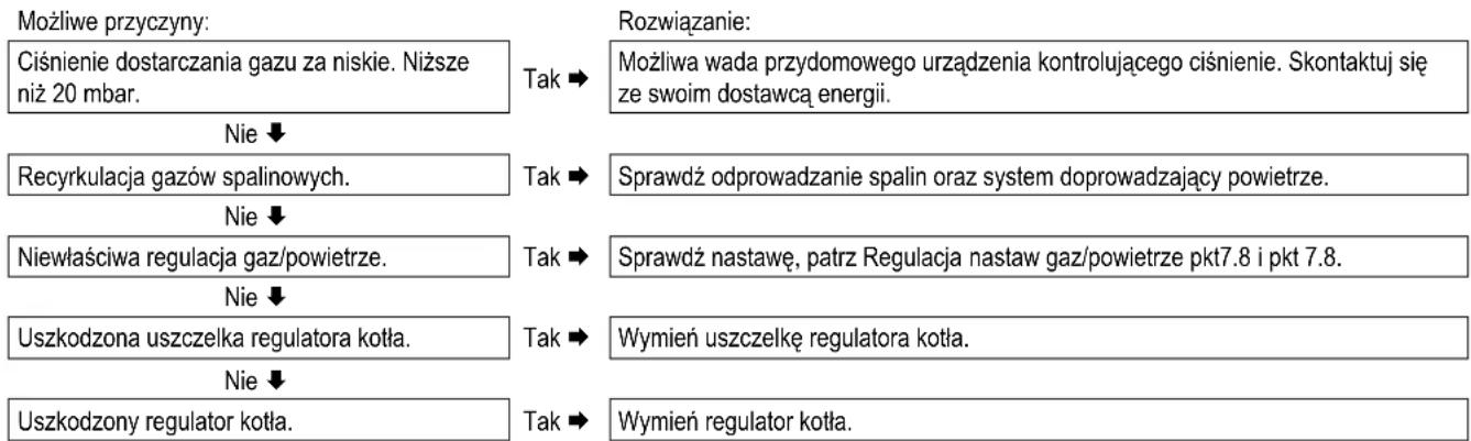 DAIKIN EKOMBG22ABV1 - Regulator kotła wpada w wibracje - 1