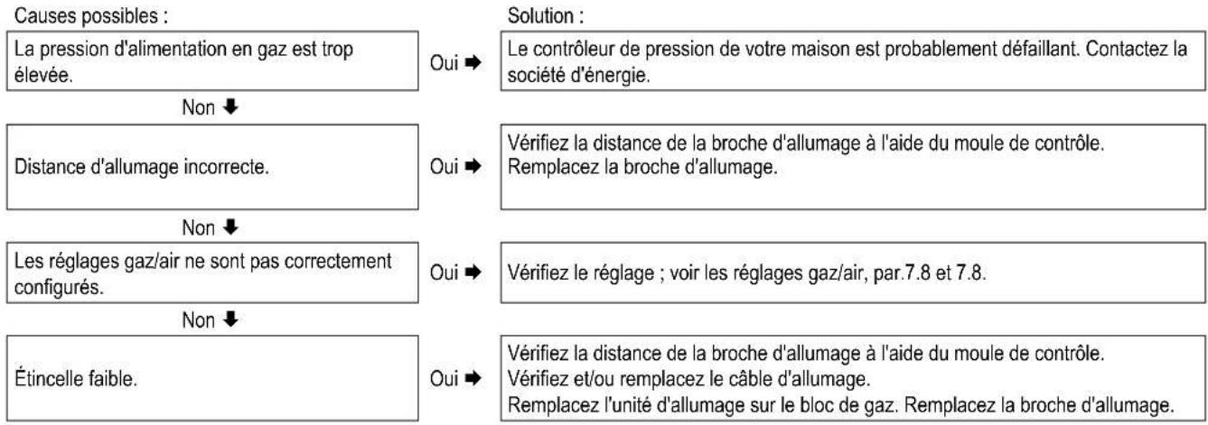 DAIKIN EKOMBG22ABV1 - Le dispositif de commande émet du bruit lorsqu'il est allumé - 1