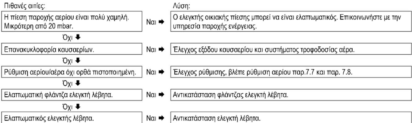 DAIKIN EKOMBG22ABV1 - Ο ελεγκτής λέβητα παράγει αντήχηση - 1