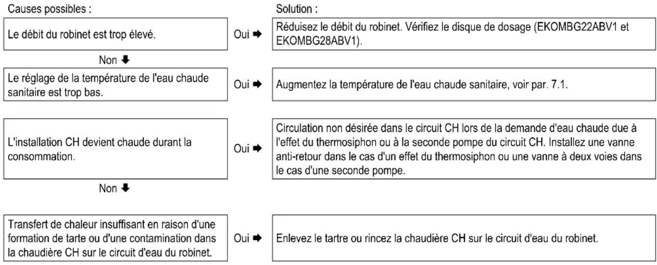 DAIKIN EKOMBG22ABV1 - L'eau chaude sanitaire n'atteint pas la bonne température - 1