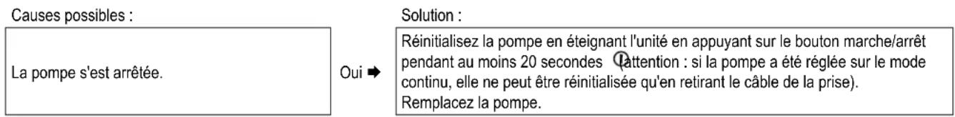 DAIKIN EKOMBG22ABV1 - La DEL de l'étiquette A de la pompe clignote en rouge - 1